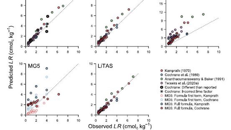 Estimating lime requirements for tropical soils: Model comparison and development