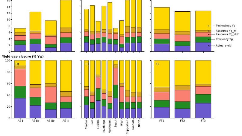 Narrowing maize yield gaps across smallholder farming systems in Zambia; what interventions, where, and for whom?